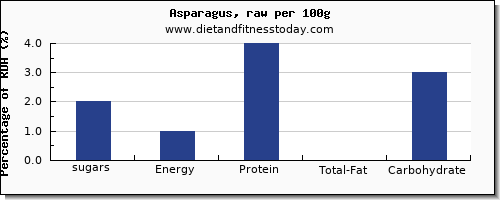 sugars and nutrition facts in sugar in asparagus per 100g